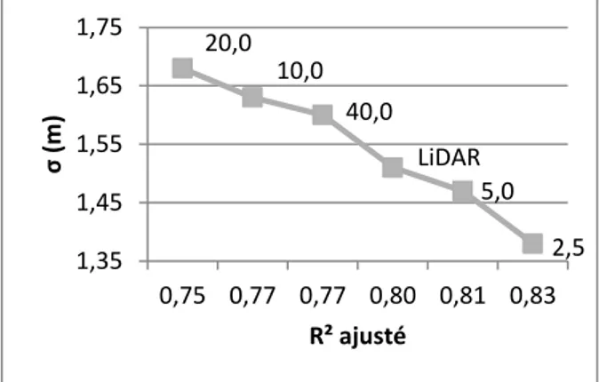 Figure 4 : Comparaison des écarts-types des modèles  de  H 0   par  source  de  donnée  (drone  et  LiDAR)  en  fonction du R² ajusté
