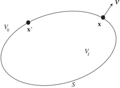 Figure 1. A finite domain V I bounded by surface S with infinite exterior domain V 0 