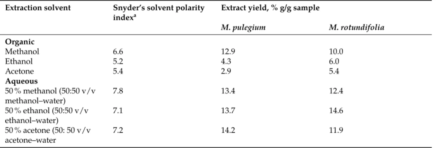 Table 1: Solvent eﬀects on the yield of Mentha species extraction.