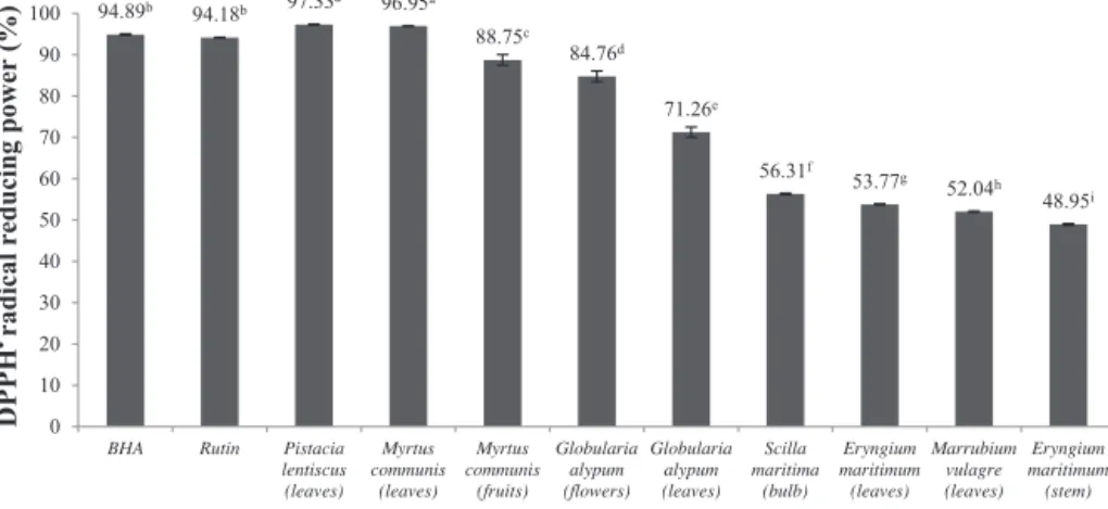 Fig. 3. DPPH radical scavenging activity of the plant extracts with 100 ␮g/ml. Data were analyzed using one-way ANOVA (analysis of variance)