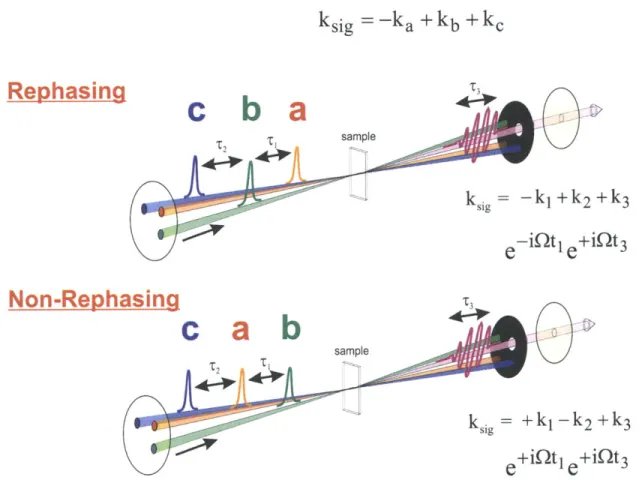 Figure  2-2:  Pulse  Sequence  and  Wavevector  Matching  for  Rephasing  and  Non- Non-Rephasing  Experiments