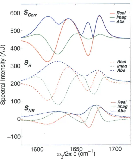 Figure  2-9:  Slices  of  the  ZZYY  2D  IR  surfaces  in  Figure  2-8  at  w 1 =1635 cm- 1 .