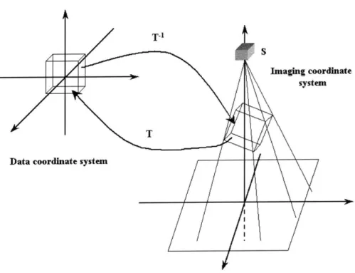 Figure  2-5:  The  transformation  parameter  T  which  relates  the  coordinate  frames  of the  imaging  environment  and  the  data  volume;  T  =  D,  o R o  Dd.