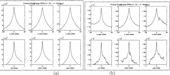 Figure  4-1:  Results  of  two  probing  experiments  evaluating  (a)  mutual  information and  (b)  pattern  intensity  on  the  skull  dataset