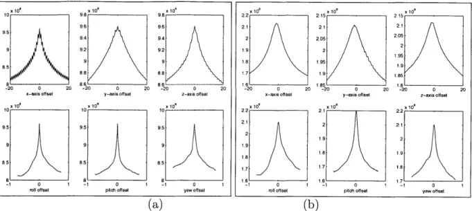 Figure  4-2:  Results  of two  probing  experiments  evaluating  a  cost  function  on  (a)  the original  and  (b)  the  downsampled  and  smoothed  version  of the  same  phantom  pelvis dataset