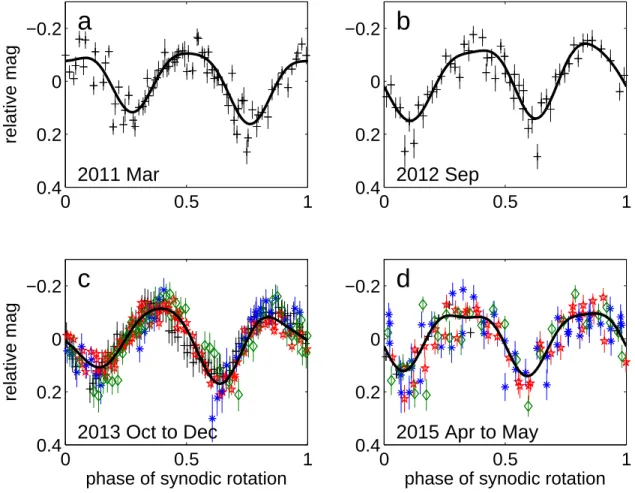 Fig. 2.— Folded lightcurves of (60716) 2000 GD65 in four apparitions: 2011, 2012, 2013 and 2015 (panels a through d, respectively)