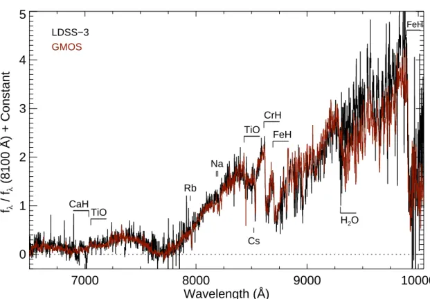 Fig. 3.— Red optical spectra of 2MASS J0616 − 6407 obtained with LDSS-3/Magellan (black) and GMOS/Gemini (red)