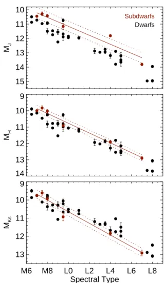 Fig. 5.— The 2MASS M J , M H , and M Ks values for LHS 377 (sdM7), LSR 2036+5059 (sdM7.5), LSR J1425+7102 (sdM8), SSSPM 1013 − 1356 (sdM9.5), 2MASS J1626+3925 (sdL4) and 2MASS J0532+8246 (sdL7) are shown in red