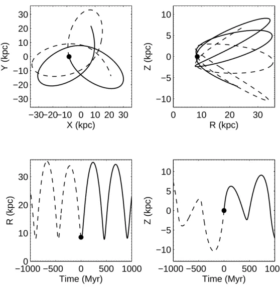 Fig. 6.— The Galactic orbit of 2MASS J0616 − 6407 over ± 1 Gyr, based on the halo-dominant mass model of Binney &amp; Tremaine (Model I; 2008)