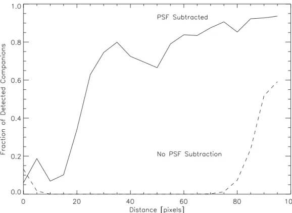 Fig. 5.— The probability of detecting a companion to 2MASS J2026−2943 comparable in brightness to that inferred from the spectral analysis in the PSF-subtracted (solid line) and non-PSF-subtracted (dashed line) images