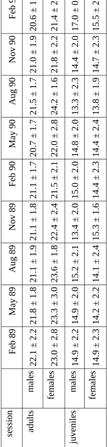Table 1. Mean body weight of the caught voles in each trapping-session (mean ± standard  deviation) Feb 91 20.6 ± 1.4 21.4 ± 2.3 17.0 ± 0.0 15.5 ± 2.6 Nov 90 21.0 ± 1.9 21.8 ± 2.2 14.4 ± 2.0 14.7 ± 2.3 Aug 90 21.5 ± 1.7 24.2 ± 1.6 13.3 ± 2.3 13.8 ± 1.9 May