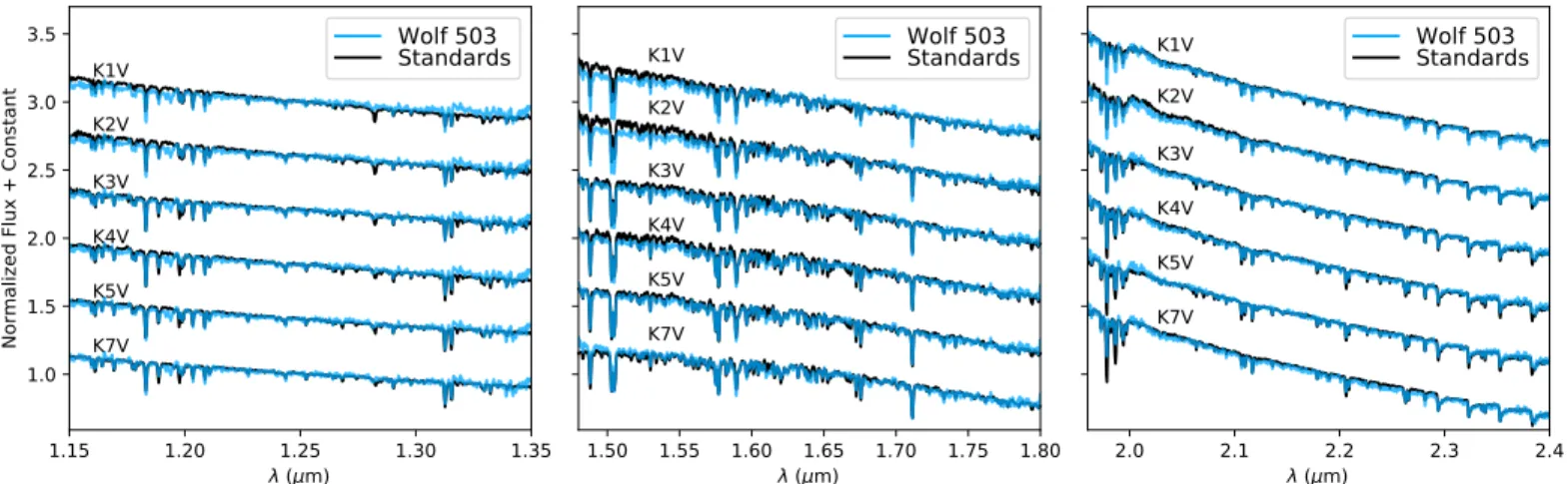 Figure 3. Final, calibrated SpeX spectra for Wolf  503, shown compared to spectral standards