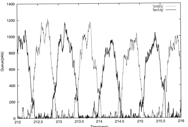 Figure  2-2:  Example  of  ACK-Compression