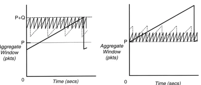 Figure  4-3:  Effect  of  multiplexing  on  the  aggregate  window,  (Left)  Original,  (Right)  New RED  signal