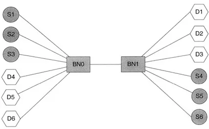 Figure  5-1:  Single bottleneck topology.  This bi-directional topology is used for all  simulations in  this  paper.
