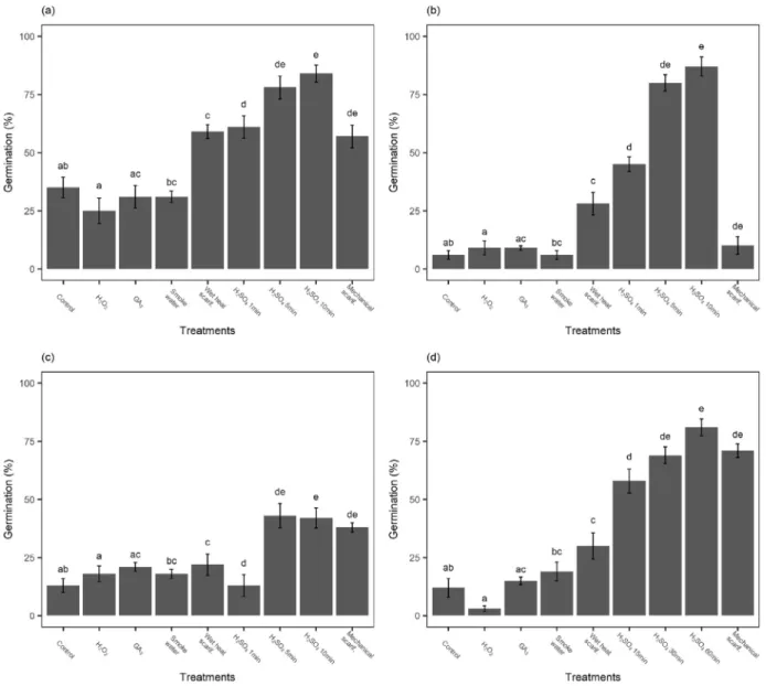 Fig. 3. Cumulative germination (%) within 32 days of seeds of (a) D. acutangula, (b) D