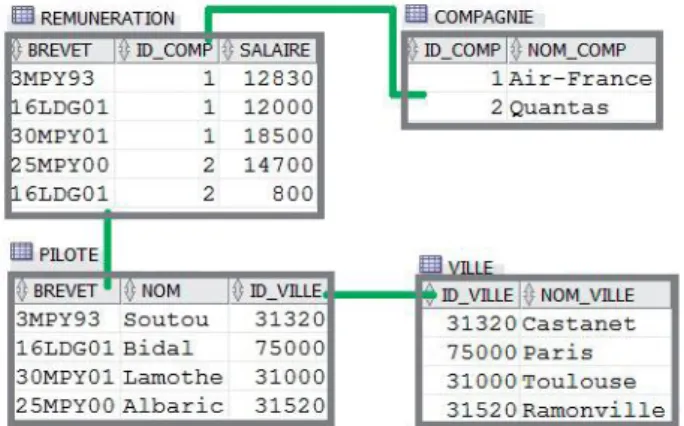 Figure 1. 4 Modèle de données relationnel 