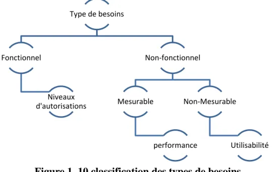 Figure 1. 10 classification des types de besoins 