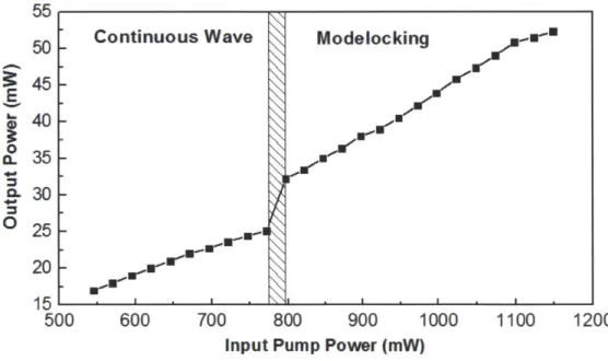 Fig. 2-5.  Output power  vs. input pump power.  Mode-locking  self-starts as the input pump  power exceeds  800 mW.