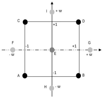 Figure II.3 : Schéma représentatif d’un plan composite pour l’étude de deux facteurs [3]