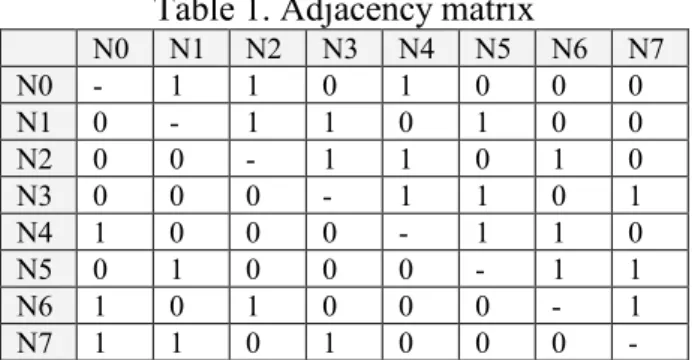 Table 1. Adjacency matrix 