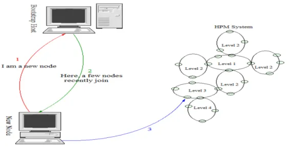 Figure 3. The bootstrapping mechanism  Performance Evaluation 