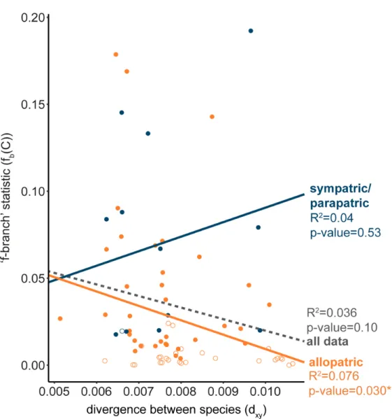 Fig. 4 – Admixture proportions decrease with genetic divergence between allopatric species