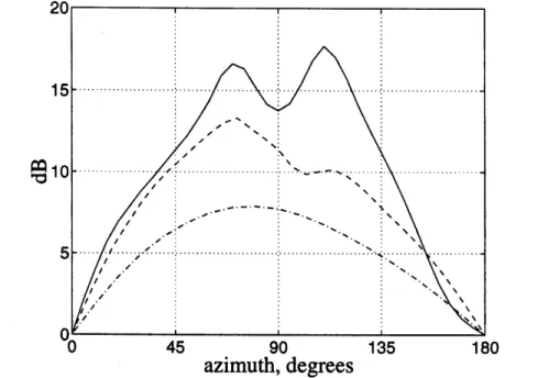 Figure 3.2  Broadband  ILDs of KEMAR HRTFs  as a function  of azimuth  angle,  at elevation angles  of 0 degrees  (solid line), 30 degrees  (dashed line), and 60 degrees  (dash-dot  line).