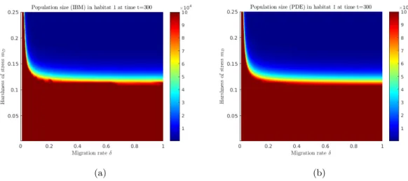 Figure 1 – Persistence vs extinction: effect of the migration rate δ and the habitat difference m D 