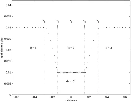 Figure 1 shows how a variable grid can be built for a borehole model, focusing on the stretching of the x axis (x, y and z are treated separately)
