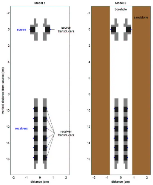 Figure 8: A vertical cross section of the model of the LWD lab tool.
