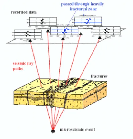 Figure 10: Schematic of shear wave splitting effects recorded at different spatial locations in a reservoir.