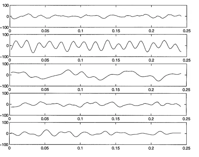 Figure 14: Seismic wavelets extracted from Texaco wells.