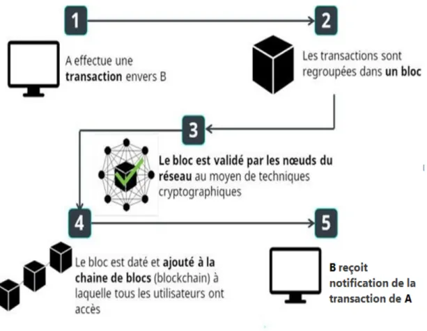 Figure 1.2 – Fonctionnement du la blockchain.