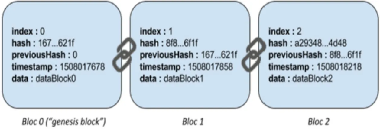 Figure 1.4 – Composante de bloc.
