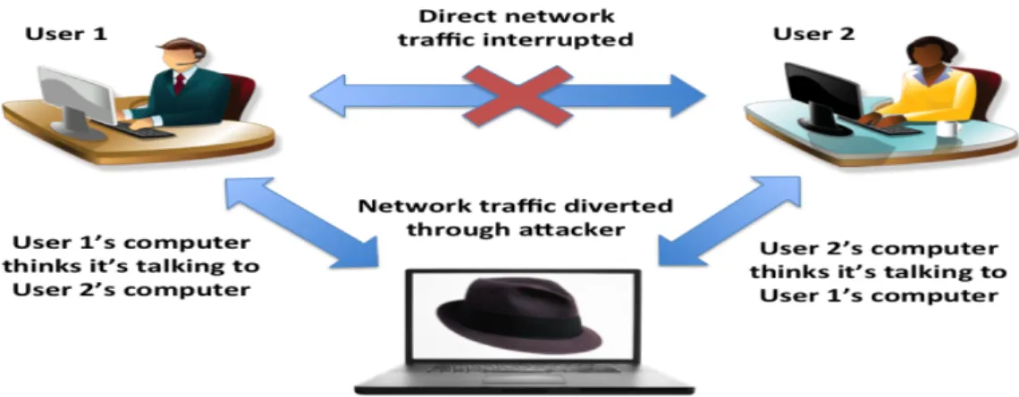 Figure 1.5 – Sch´ ema de l’attaque Man-in-the-middle-attack.