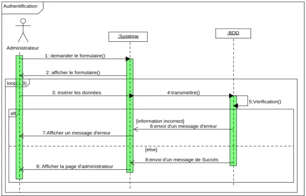 Figure 4.3 – Diagramme de s´ equence  Authentification  .