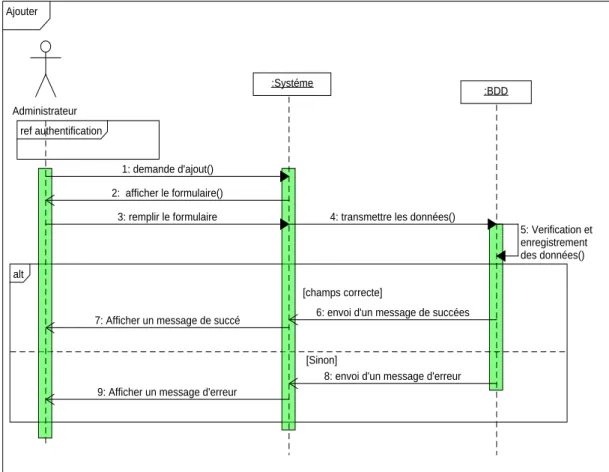 Figure 4.4 – Diagramme de s´ equences  Ajouter  .