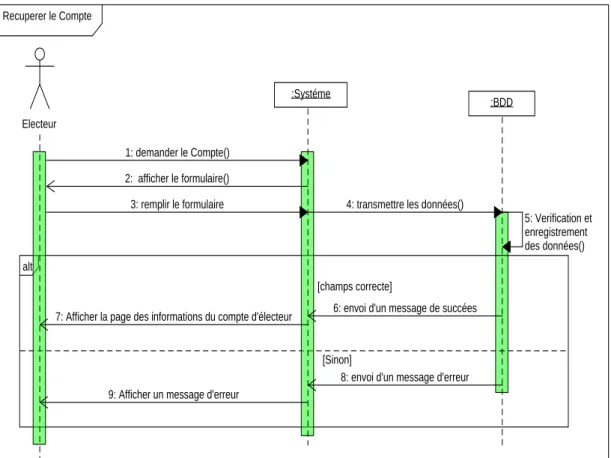 Figure 4.5 – Diagramme de s´ equence  R´ ecup´ erer le compte  .
