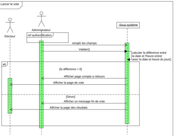 Figure 4.6 – Diagramme de s´ equence  Lancer le vote  .