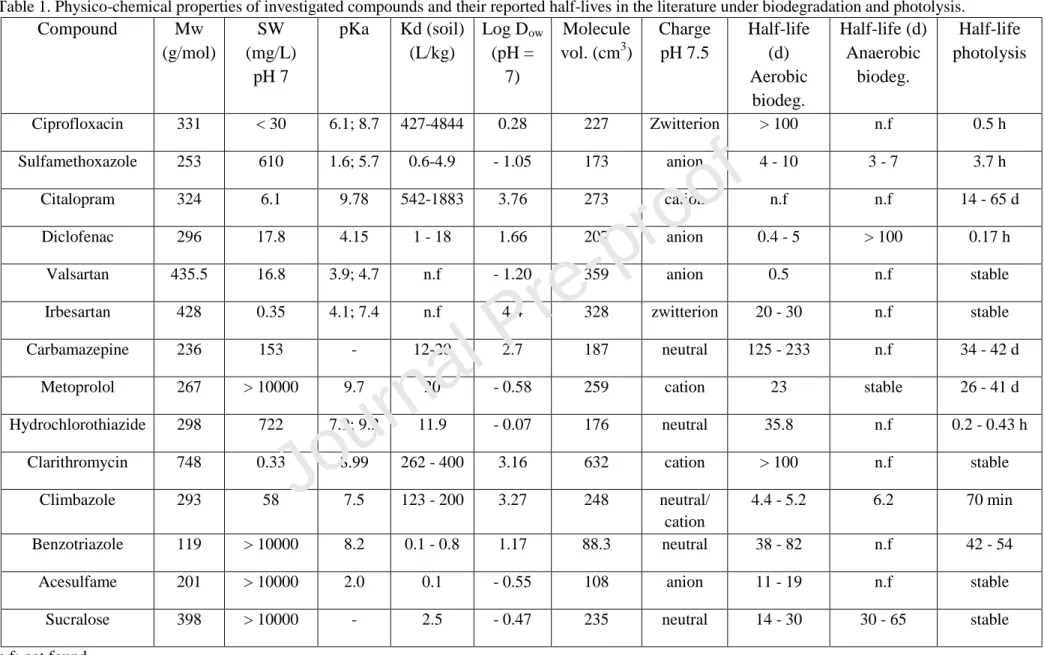 Table 1. Physico-chemical properties of investigated compounds and their reported half-lives in the literature under biodegradation and photolysis
