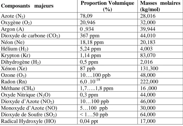 Tableau I.1 : Composition de l'atmosphère sèche au voisinage de la surface terrestre   (Bliefert, 2008)   