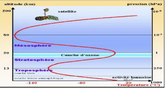 Figure I.1 : Les différentes couches atmosphériques ( Meguellati, 2006) . 