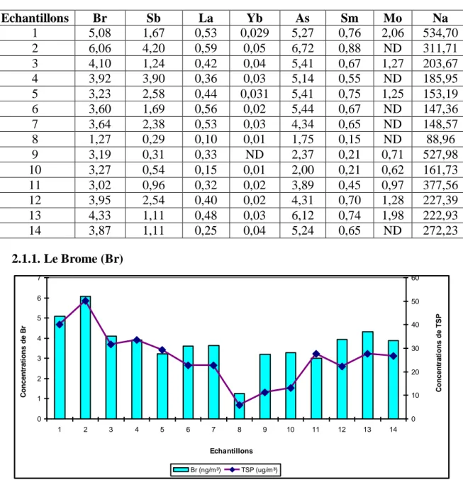 Tableau III.2 : Concentrations des ETM de moyennes périodes associés aux TSP 