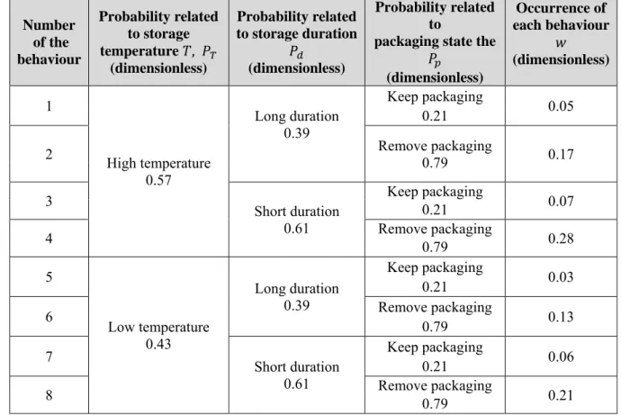 Table 3: Description of the eight aggregated consumer behaviours based on the temperature, duration of 359 