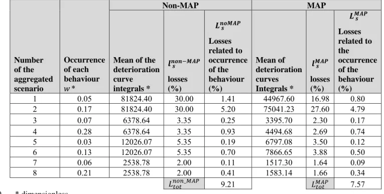 Table 4: Percentage of losses, 