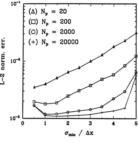 Figure  4-3:  Discrete  normalized  L-2  error vs.  omin/ZAxg,id  in  1-D  case  for  Np  =  20 (A),  Np =  200 (  o),  Np =  2000  (x)  and  N  =  20000 ()