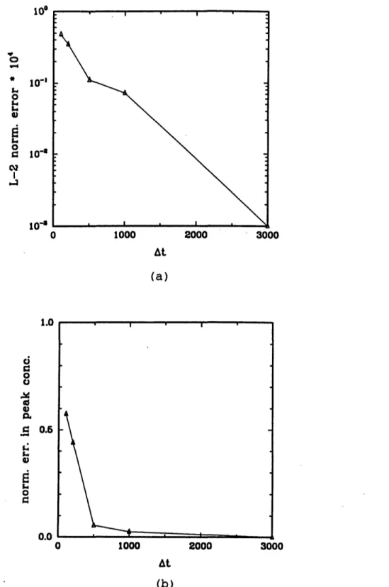 Figure  3-12:  (a)  L-2  error  vs  At  (b)  error  in  peak  concentration  vs  At  for  Pe  =  oo.