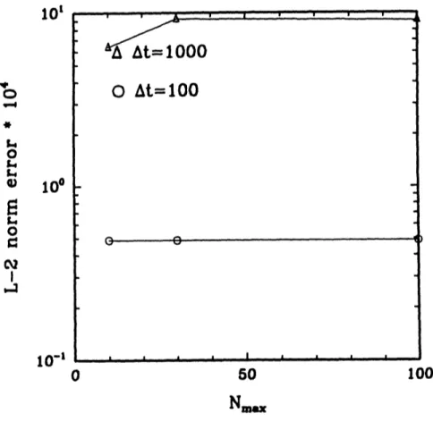 Figure  3-15:  L-2 error  vs.  N,ma, using  the  2nd  order  Runge  Kutta  method.