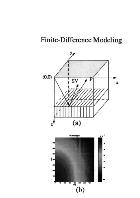 Figure  1-1:  The  computation  model  and  its  reflection  amplitude  bitmap.  (a)  The  compu- compu-tation  model  for  the  3-D  finite-difference  program